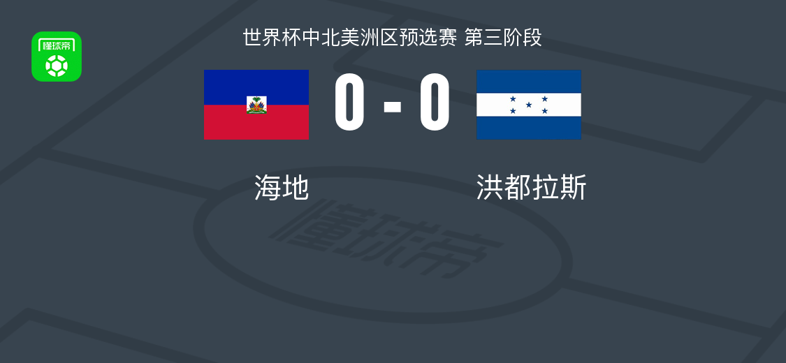 海地0-0洪都拉斯，两队破门乏术